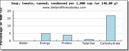 water and nutritional content in tomato soup